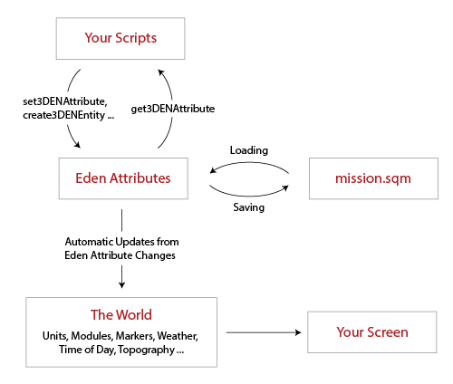 Diagram of Arma 3's Eden Scripting Environment.