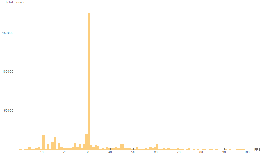 A histogram of all framerates for Arma 3 animations